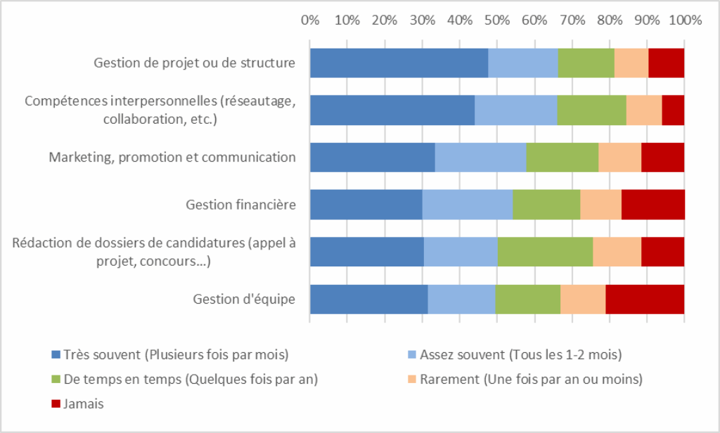 Un graphique présente les réponses à la question : "Ces deux dernières années, avez-vous rencontré des difficultés au niveau des démarches administratives (recherche de fonds, dossier de candidature, élaboration de contrats…) pour mener à bien vos projets ?". La plupart des répondants et répondants ont répondu "très souvent" et "souvent".